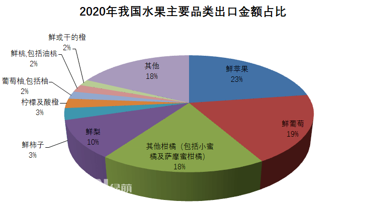 2020年全年我國水果出口總量386.9萬噸，出口金額63.9億美元，出口數(shù)量同比增長7%，金額同比增長16%。按出口金額排列，全年我國水果出口主要品類為：1、鮮蘋果：出口金額14.5億美元，同比↑16%；出口量105.8萬噸，同比↑9%。2、鮮葡萄：出口金額12.1億美元，同比↑23%；出口量42.5萬噸，同比↑16%。3、其他柑橘(包括小